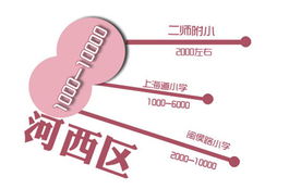 天津學區房市場調查報告 房價差距巨大，市場分化明顯